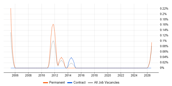 Senior Process Analyst job vacancy trend in the North East