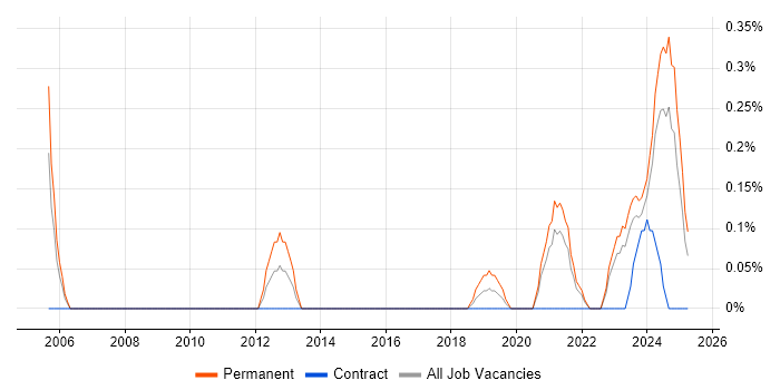 Job vacancy trend for Senior Product Manager in the North East