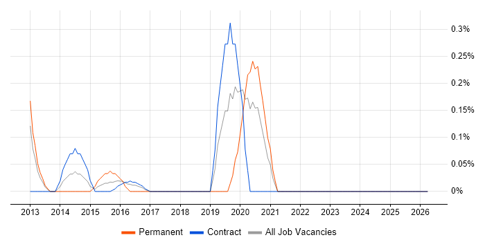Senior Python Developer job vacancy trend in the North East