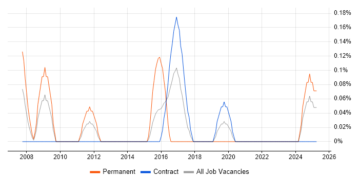 Job vacancy trend for Senior QA Tester in the North East Job vacancy trend for Senior QA Tester in the North East