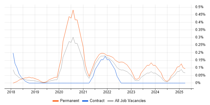 Job vacancy trend for Senior React Developer in the North East Job vacancy trend for Senior React Developer in the North East