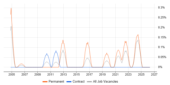 Senior Risk Analyst job vacancy trend in the North East