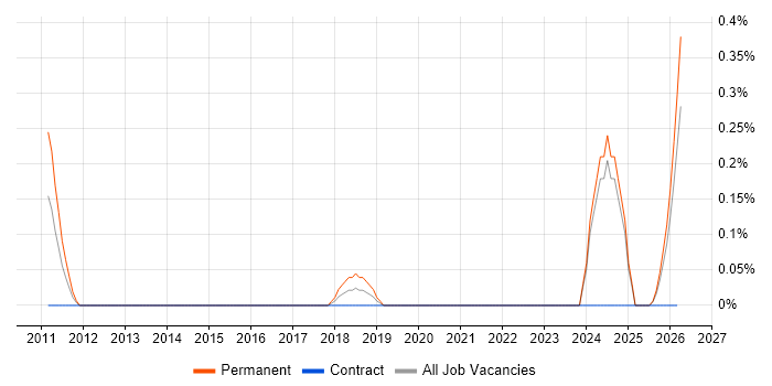 Senior Risk Manager job vacancy trend in the North East