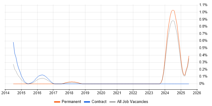 Job vacancy trend for Senior Scala Developer in the North East Job vacancy trend for Senior Scala Developer in the North East