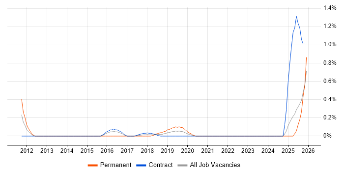 Senior Security Architect job vacancy trend in the North East