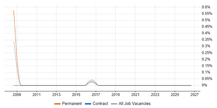 Senior Security Consultant job vacancy trend in the North East