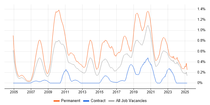 Job vacancy trend for Senior Software Developer in the North East Job vacancy trend for Senior Software Developer in the North East