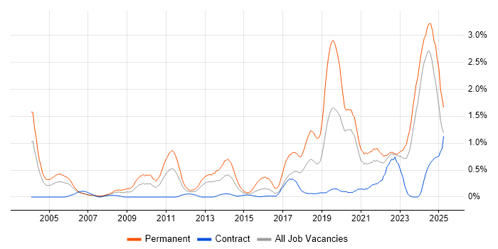 Job vacancy trend for Senior Software Engineer in the North East Job vacancy trend for Senior Software Engineer in the North East