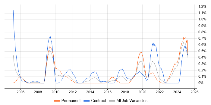 Job vacancy trend for Senior Solutions Architect in the North East Job vacancy trend for Senior Solutions Architect in the North East