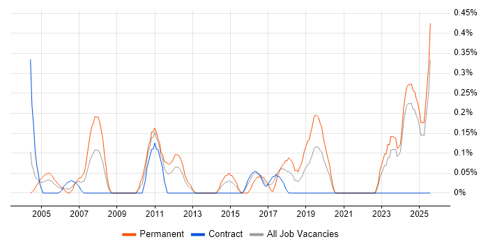Job vacancy trend for Senior SQL DBA in the North East