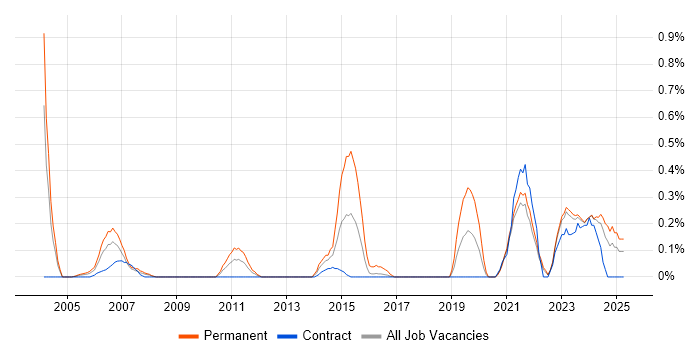 Job vacancy trend for Senior Technician in the North East Job vacancy trend for Senior Technician in the North East