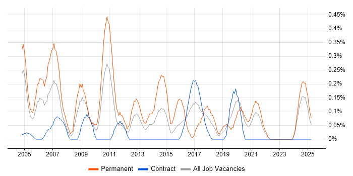 Job vacancy trend for Senior Tester in the North East Job vacancy trend for Senior Tester in the North East