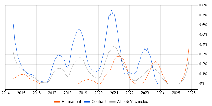 Senior User Researcher job vacancy trend in the North East