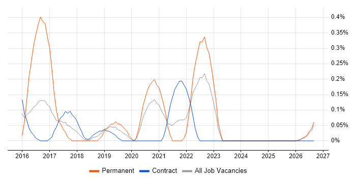 Senior UX Designer job vacancy trend in the North East