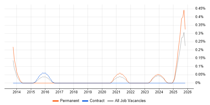 Senior VMware Engineer job vacancy trend in the North East