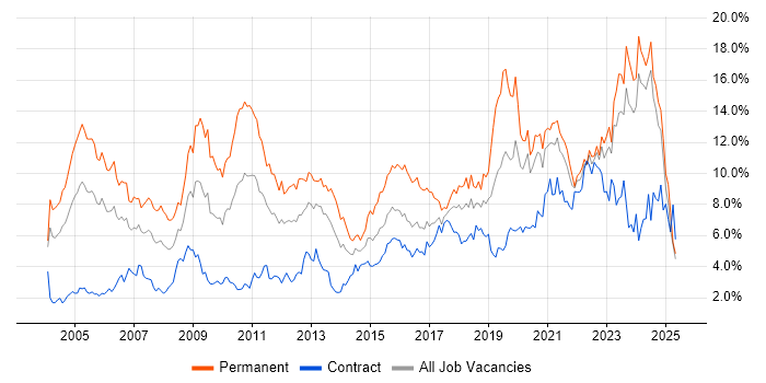 Job vacancy trend for Senior in the North East