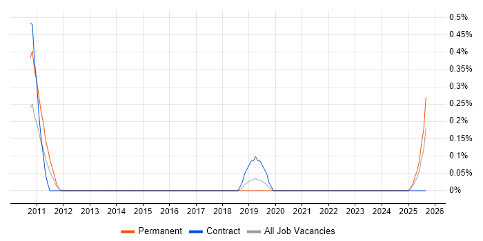 SEO Manager job vacancy trend in the North East