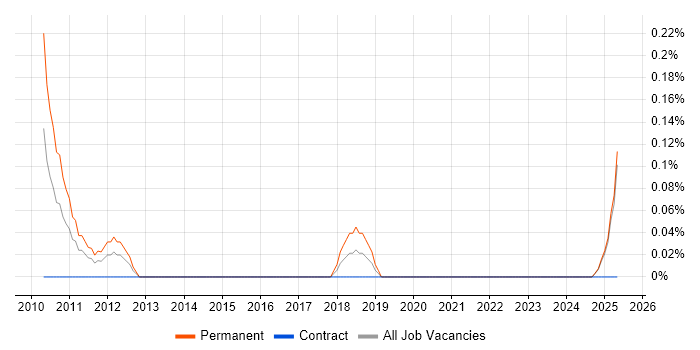 Job vacancy trend for SEO Specialist in the North East Job vacancy trend for SEO Specialist in the North East