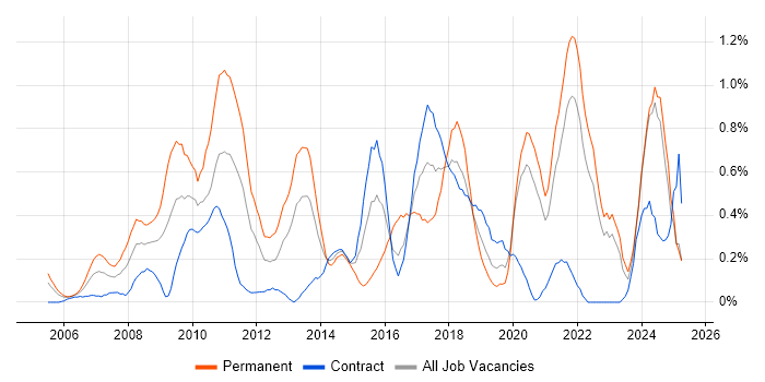 Job vacancy trend for SEO in the North East Job vacancy trend for SEO in the North East