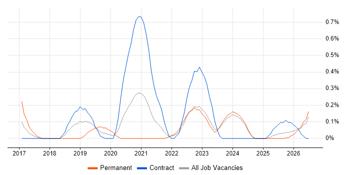 Servant Leadership job vacancy trend in the North East
