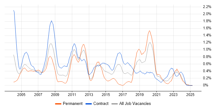 Job vacancy trend for Server Engineer in the North East Job vacancy trend for Server Engineer in the North East