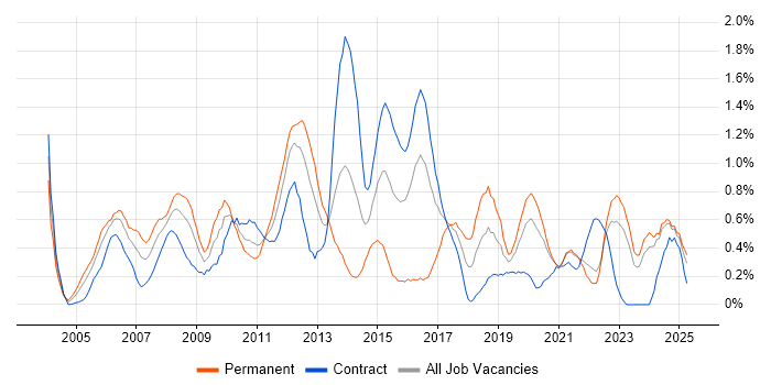Job vacancy trend for Server Management in the North East Job vacancy trend for Server Management in the North East