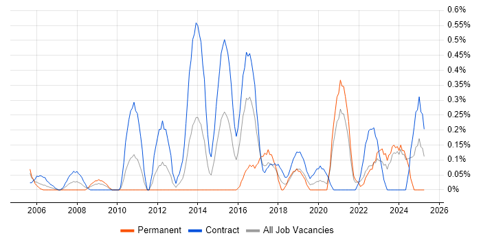 Job vacancy trend for Server Migrations in the North East
