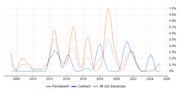 Job vacancy trend for Server Virtualisation in the North East Job vacancy trend for Server Virtualisation in the North East
