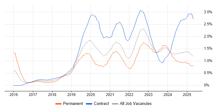 Job vacancy trend for Serverless in the North East