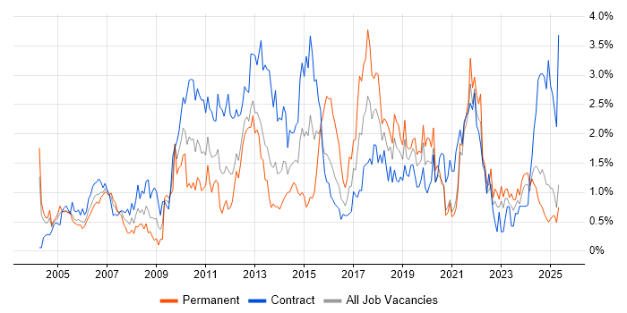 Job vacancy trend for Service Analyst in the North East Job vacancy trend for Service Analyst in the North East