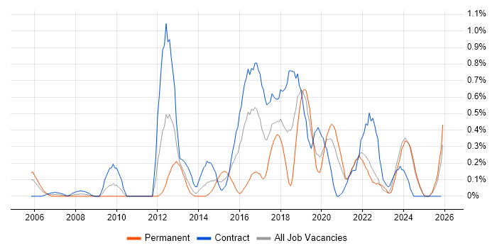 Service Catalogue job vacancy trend in the North East