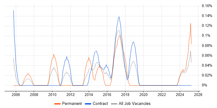 Job vacancy trend for Service Delivery Analyst in the North East Job vacancy trend for Service Delivery Analyst in the North East