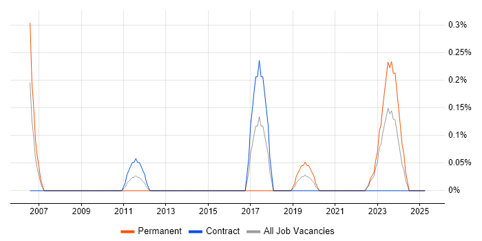 Job vacancy trend for Service Delivery Coordinator in the North East Job vacancy trend for Service Delivery Coordinator in the North East