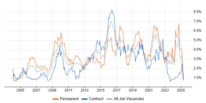 Job vacancy trend for Service Delivery in the North East Job vacancy trend for Service Delivery in the North East