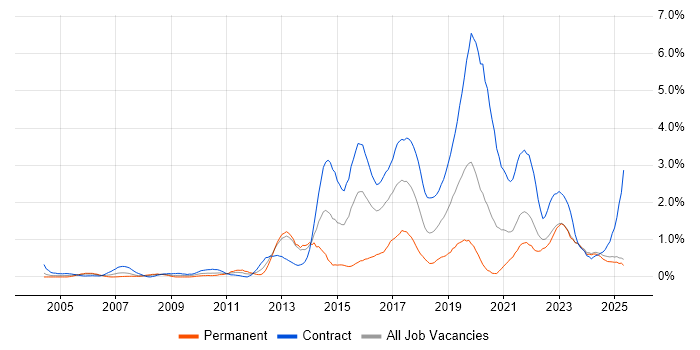 Job vacancy trend for Service Design in the North East Job vacancy trend for Service Design in the North East