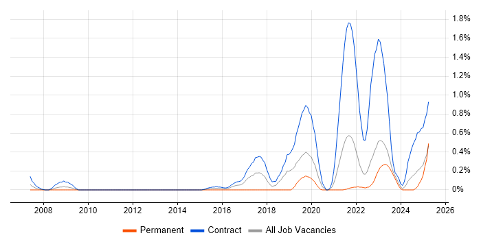 Job vacancy trend for Service Designer in the North East Job vacancy trend for Service Designer in the North East