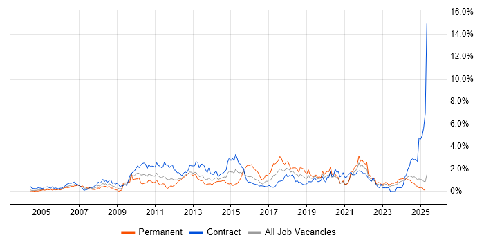Job vacancy trend for Service Desk Analyst in the North East