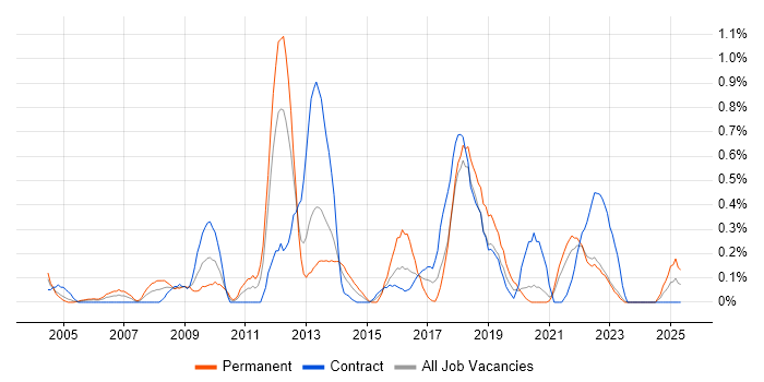 Job vacancy trend for Service Desk Manager in the North East Job vacancy trend for Service Desk Manager in the North East