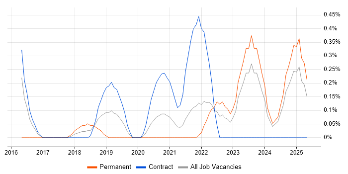 Job vacancy trend for Service-Level Objective in the North East Job vacancy trend for Service-Level Objective in the North East