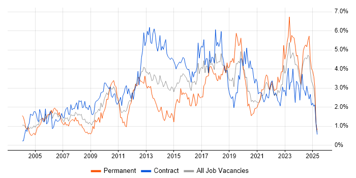 Job vacancy trend for Service Management in the North East Job vacancy trend for Service Management in the North East