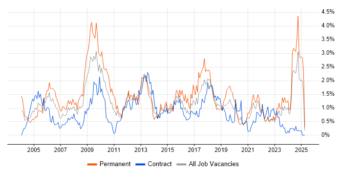Job vacancy trend for Service Manager in the North East Job vacancy trend for Service Manager in the North East