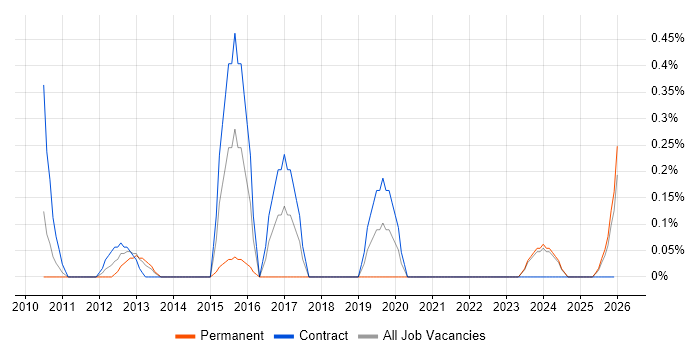Service Migration job vacancy trend in the North East