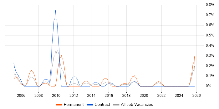 Service Support Manager job vacancy trend in the North East