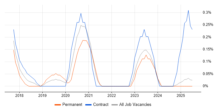 Job vacancy trend for Service Transition Leader in the North East