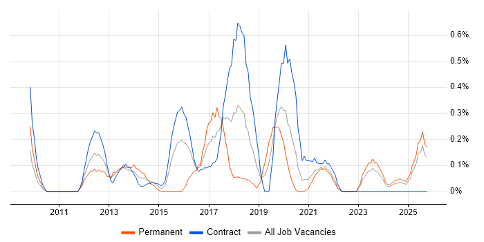 Service Transition Manager job vacancy trend in the North East