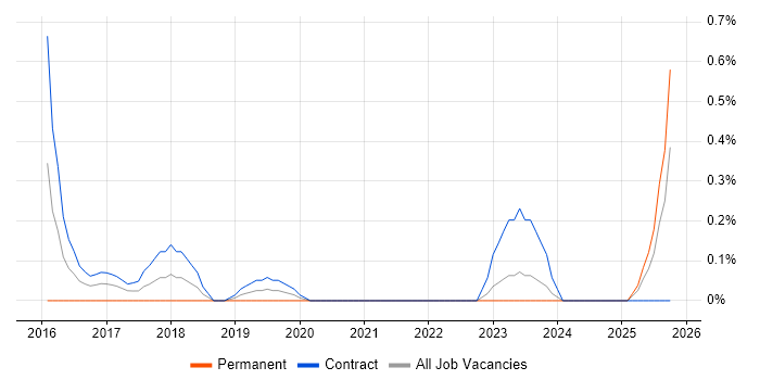 ServiceNow Consultant job vacancy trend in the North East