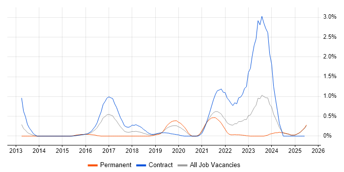 Job vacancy trend for ServiceNow Developer in the North East