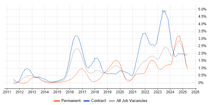 Job vacancy trend for ServiceNow in the North East Job vacancy trend for ServiceNow in the North East