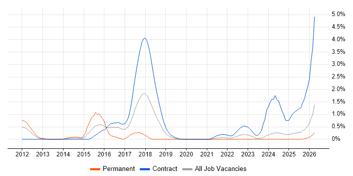 SFIA job vacancy trend in the North East