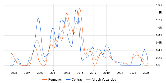 Job vacancy trend for SharePoint Developer in the North East Job vacancy trend for SharePoint Developer in the North East